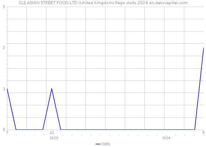 CLS ASIAN STREET FOOD LTD (United Kingdom) Page visits 2024 
