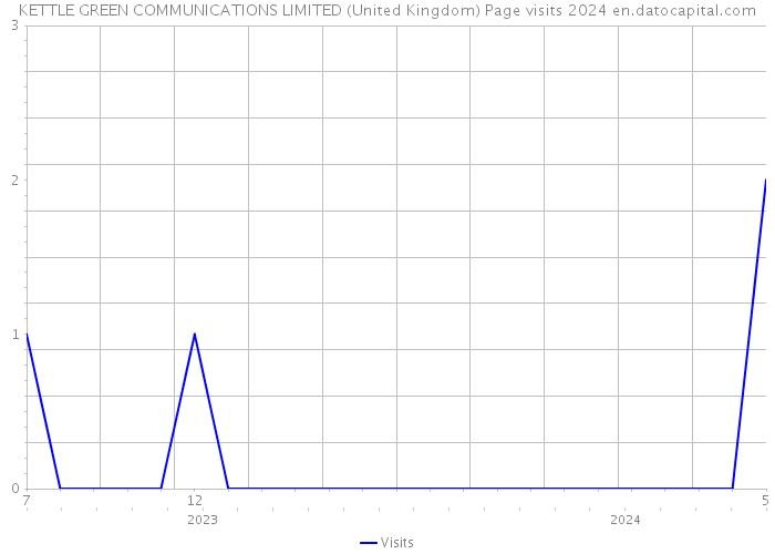 KETTLE GREEN COMMUNICATIONS LIMITED (United Kingdom) Page visits 2024 