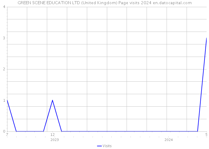 GREEN SCENE EDUCATION LTD (United Kingdom) Page visits 2024 