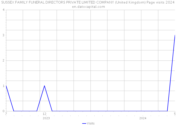 SUSSEX FAMILY FUNERAL DIRECTORS PRIVATE LIMITED COMPANY (United Kingdom) Page visits 2024 