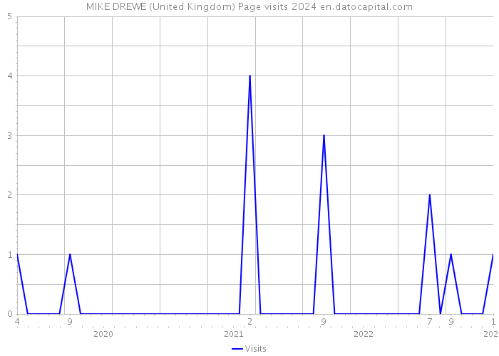 MIKE DREWE (United Kingdom) Page visits 2024 
