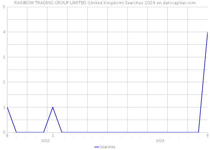 RAINBOW TRADING GROUP LIMITED (United Kingdom) Searches 2024 