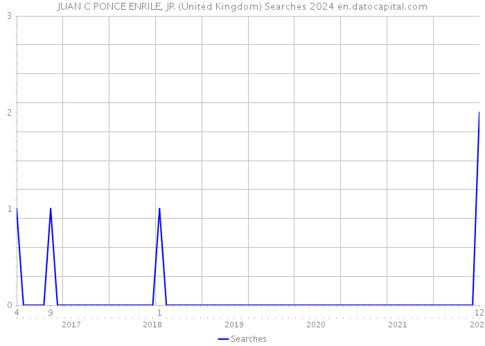 JUAN C PONCE ENRILE, JR (United Kingdom) Searches 2024 