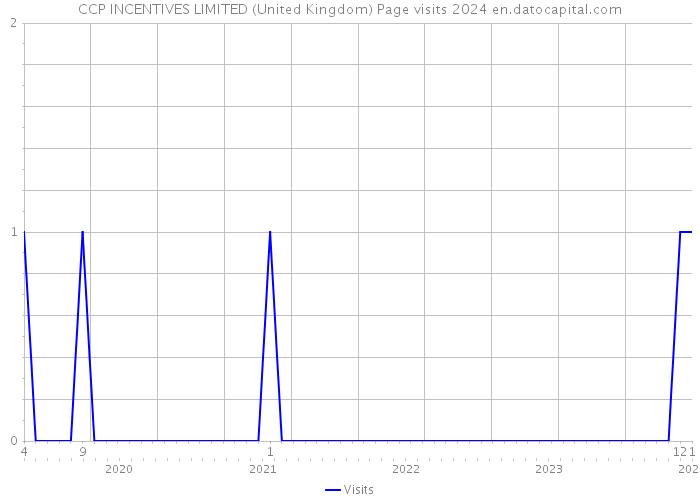 CCP INCENTIVES LIMITED (United Kingdom) Page visits 2024 