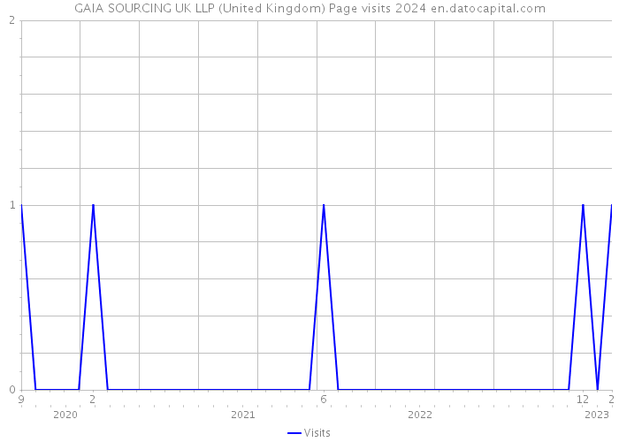 GAIA SOURCING UK LLP (United Kingdom) Page visits 2024 