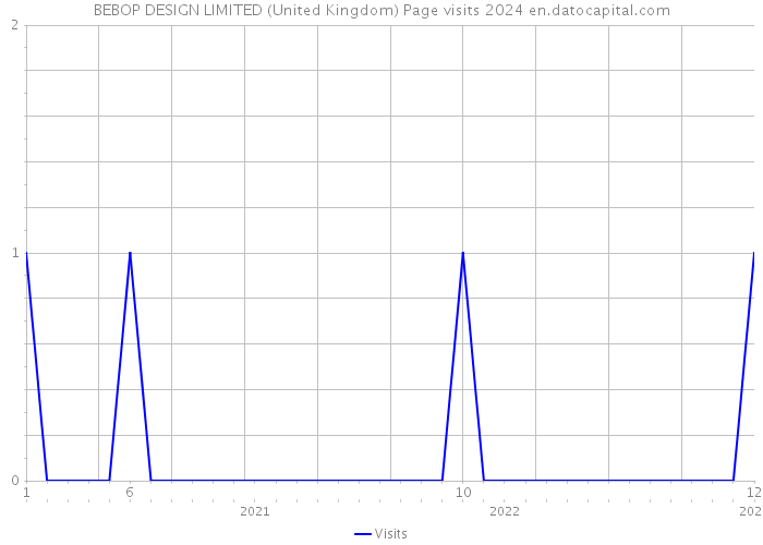 BEBOP DESIGN LIMITED (United Kingdom) Page visits 2024 