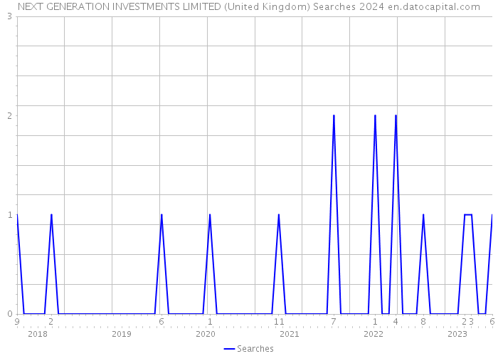 NEXT GENERATION INVESTMENTS LIMITED (United Kingdom) Searches 2024 