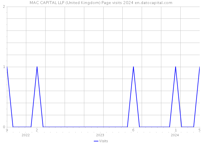 MAC CAPITAL LLP (United Kingdom) Page visits 2024 