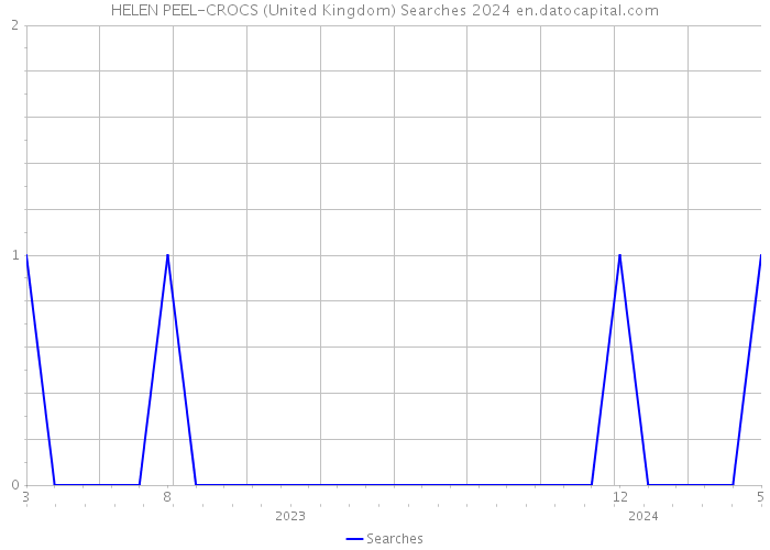 HELEN PEEL-CROCS (United Kingdom) Searches 2024 
