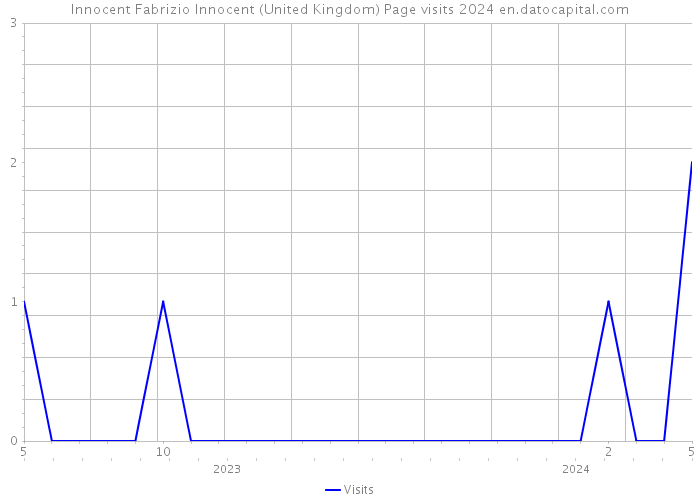 Innocent Fabrizio Innocent (United Kingdom) Page visits 2024 