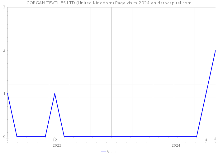GORGAN TEXTILES LTD (United Kingdom) Page visits 2024 