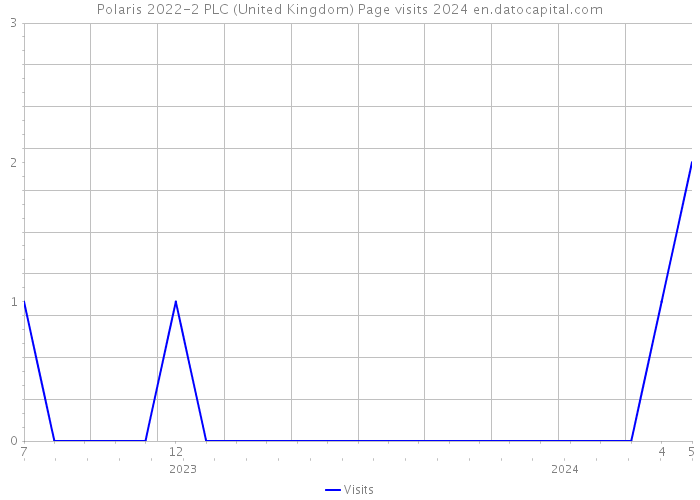 Polaris 2022-2 PLC (United Kingdom) Page visits 2024 