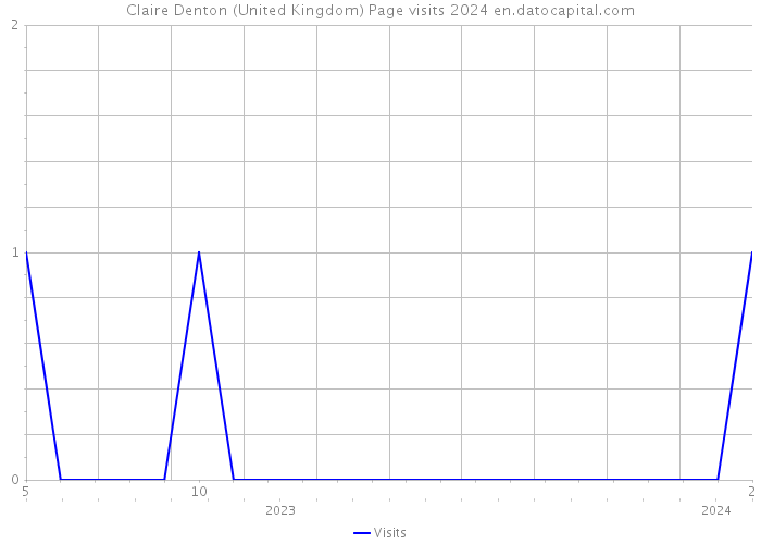 Claire Denton (United Kingdom) Page visits 2024 
