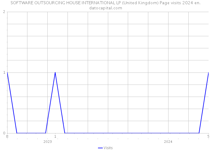 SOFTWARE OUTSOURCING HOUSE INTERNATIONAL LP (United Kingdom) Page visits 2024 