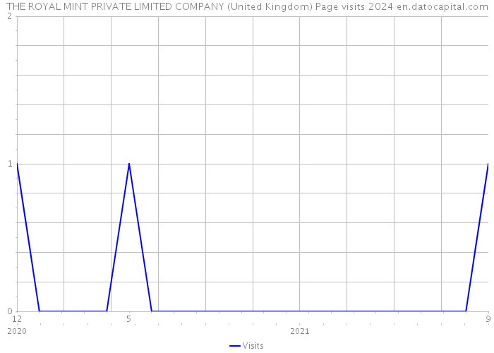 THE ROYAL MINT PRIVATE LIMITED COMPANY (United Kingdom) Page visits 2024 