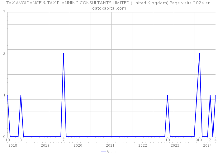 TAX AVOIDANCE & TAX PLANNING CONSULTANTS LIMITED (United Kingdom) Page visits 2024 