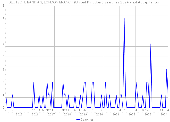 DEUTSCHE BANK AG, LONDON BRANCH (United Kingdom) Searches 2024 