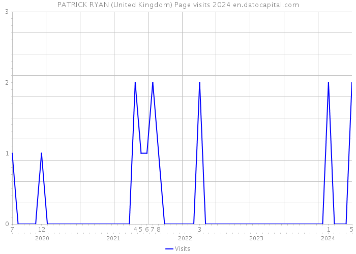 PATRICK RYAN (United Kingdom) Page visits 2024 