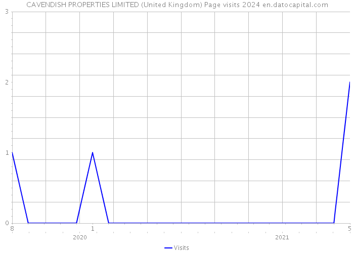 CAVENDISH PROPERTIES LIMITED (United Kingdom) Page visits 2024 