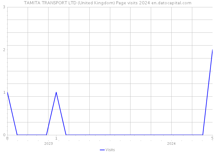 TAMITA TRANSPORT LTD (United Kingdom) Page visits 2024 