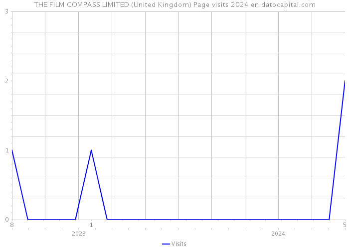 THE FILM COMPASS LIMITED (United Kingdom) Page visits 2024 