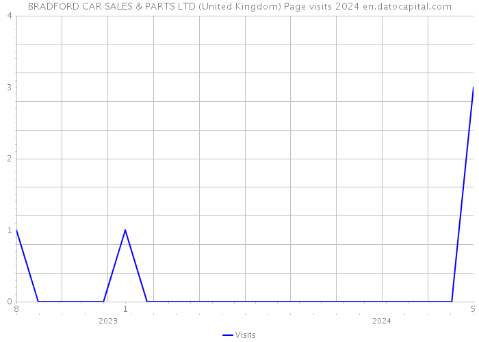 BRADFORD CAR SALES & PARTS LTD (United Kingdom) Page visits 2024 