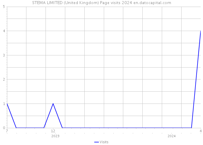 STEMA LIMITED (United Kingdom) Page visits 2024 