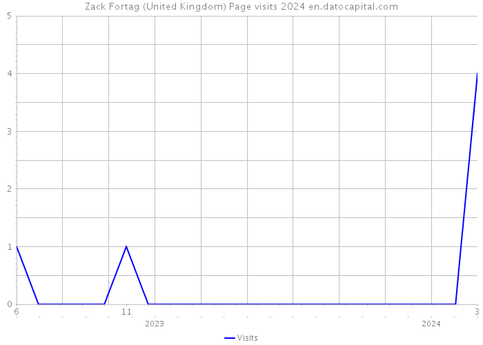 Zack Fortag (United Kingdom) Page visits 2024 