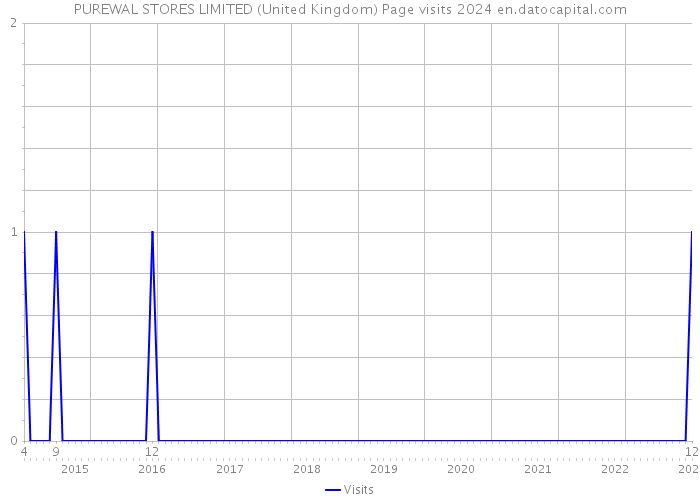 PUREWAL STORES LIMITED (United Kingdom) Page visits 2024 