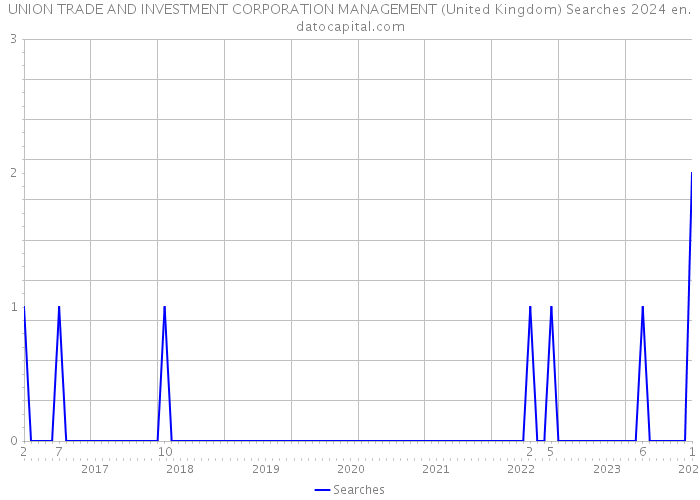 UNION TRADE AND INVESTMENT CORPORATION MANAGEMENT (United Kingdom) Searches 2024 