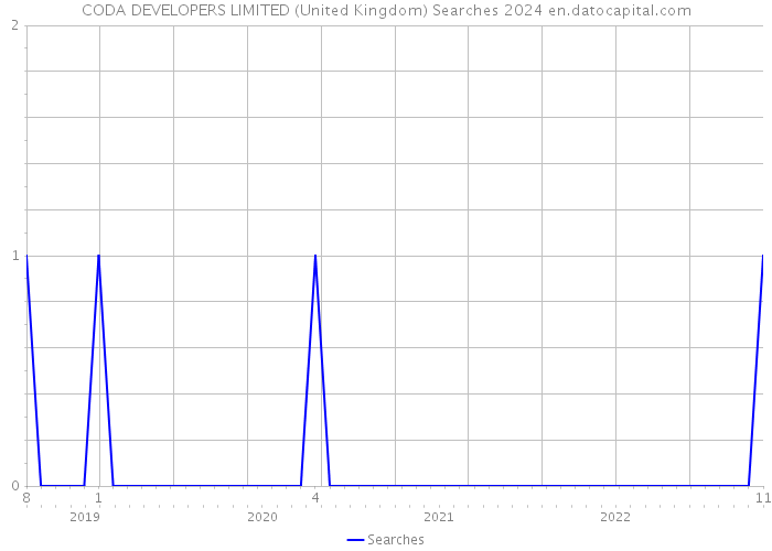CODA DEVELOPERS LIMITED (United Kingdom) Searches 2024 