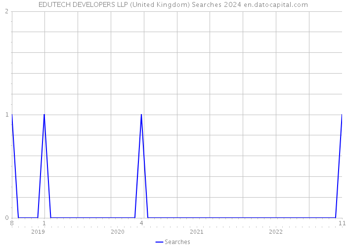 EDUTECH DEVELOPERS LLP (United Kingdom) Searches 2024 