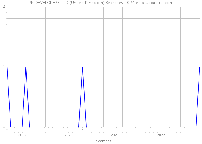 PR DEVELOPERS LTD (United Kingdom) Searches 2024 