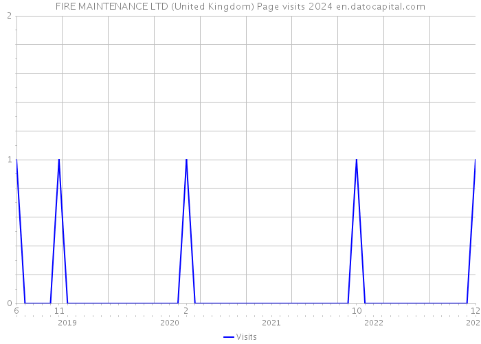 FIRE MAINTENANCE LTD (United Kingdom) Page visits 2024 
