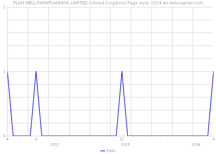 PLAN WELL PARAPLANNING LIMITED (United Kingdom) Page visits 2024 
