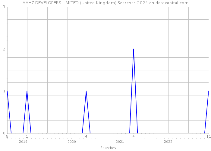 AAHZ DEVELOPERS LIMITED (United Kingdom) Searches 2024 
