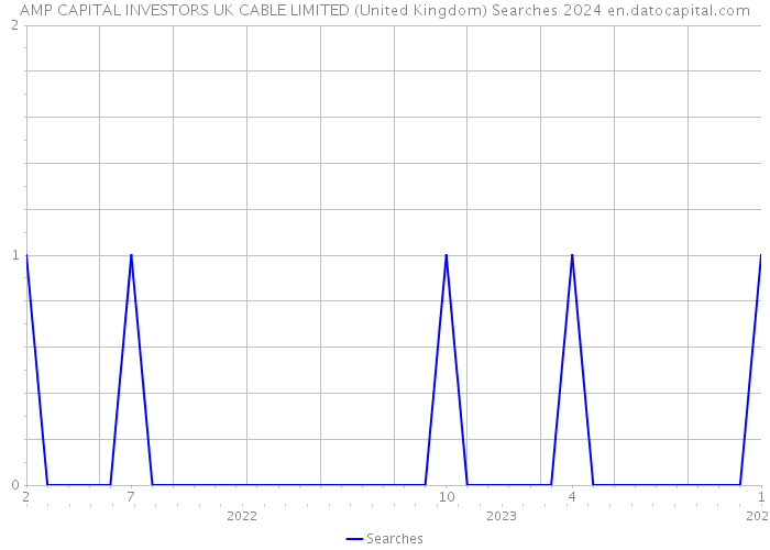 AMP CAPITAL INVESTORS UK CABLE LIMITED (United Kingdom) Searches 2024 