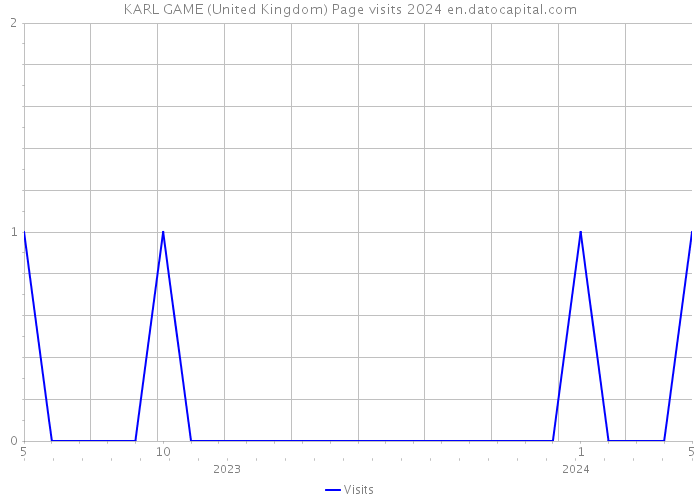 KARL GAME (United Kingdom) Page visits 2024 