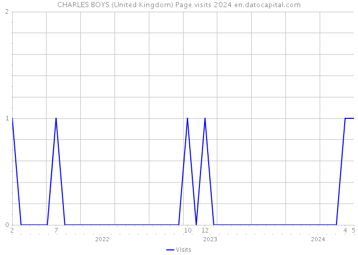 CHARLES BOYS (United Kingdom) Page visits 2024 