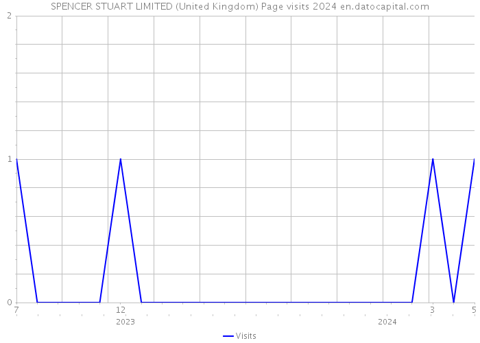 SPENCER STUART LIMITED (United Kingdom) Page visits 2024 