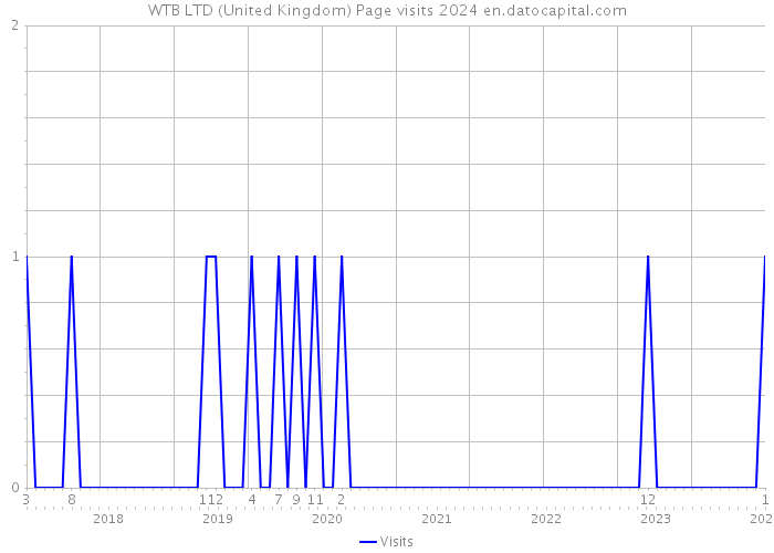 WTB LTD (United Kingdom) Page visits 2024 