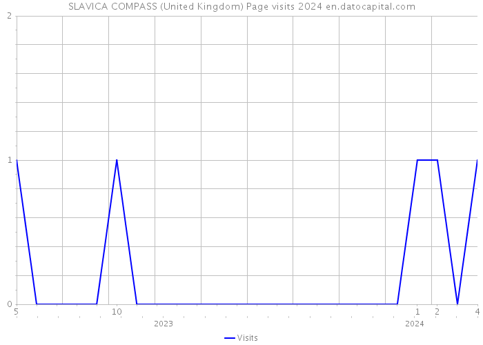 SLAVICA COMPASS (United Kingdom) Page visits 2024 