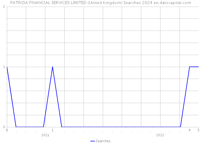 PATRIZIA FINANCIAL SERVICES LIMITED (United Kingdom) Searches 2024 