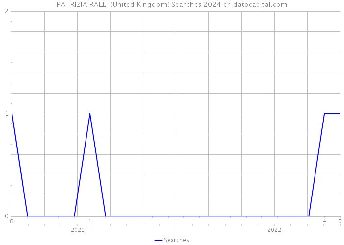 PATRIZIA RAELI (United Kingdom) Searches 2024 