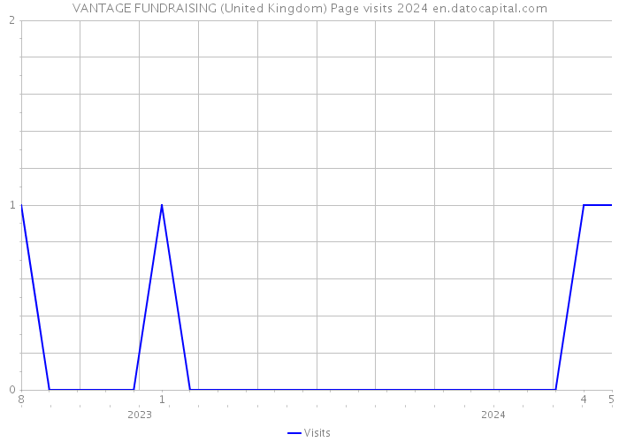 VANTAGE FUNDRAISING (United Kingdom) Page visits 2024 
