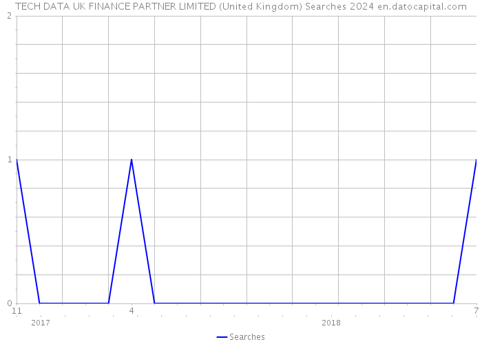 TECH DATA UK FINANCE PARTNER LIMITED (United Kingdom) Searches 2024 