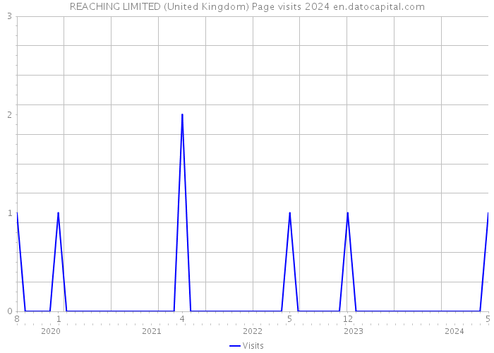 REACHING LIMITED (United Kingdom) Page visits 2024 