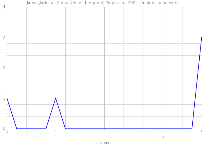 James Jackson-Stops (United Kingdom) Page visits 2024 