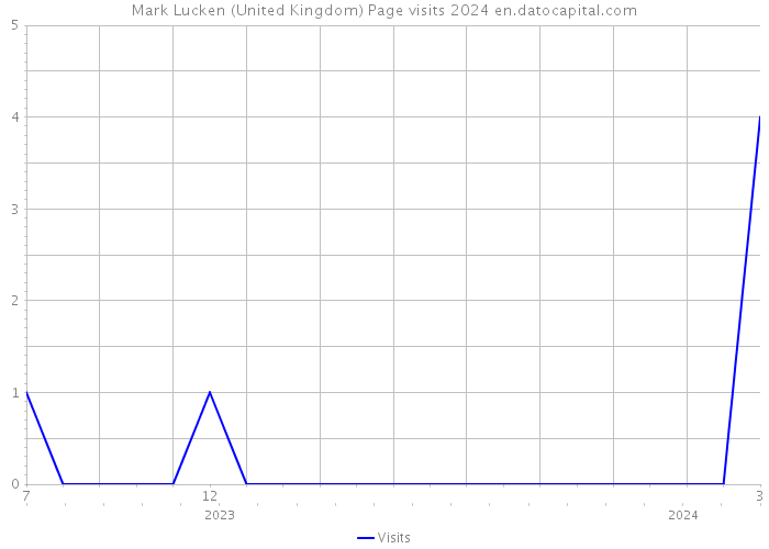 Mark Lucken (United Kingdom) Page visits 2024 