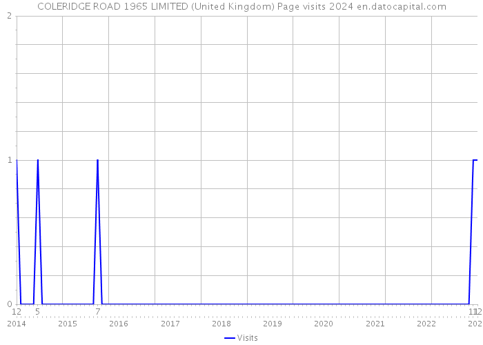 COLERIDGE ROAD 1965 LIMITED (United Kingdom) Page visits 2024 